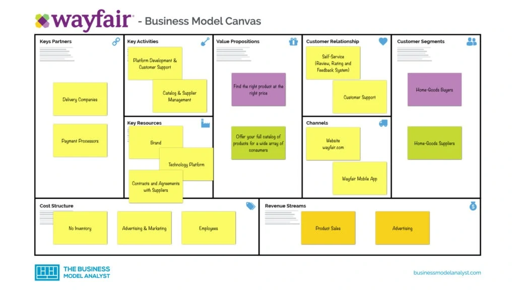 Wayfair Business Model Canvas