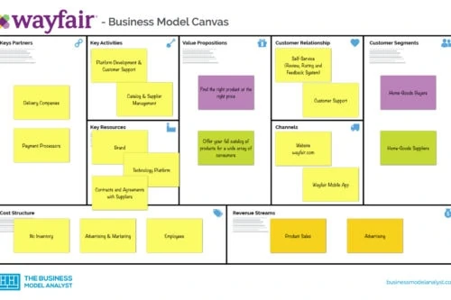 Wayfair Business Model Canvas