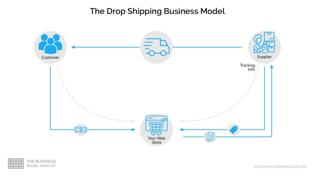 Wayfair Business Model - Dropshipping