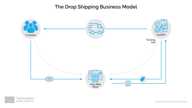 Wayfair Business Model