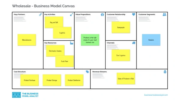 Wholesale Business Model Canvas