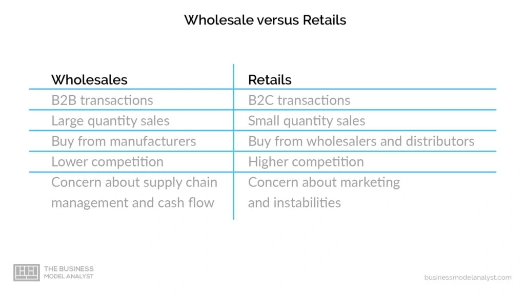 Wholesale Business Model - Differences Between Wholesale and Retail