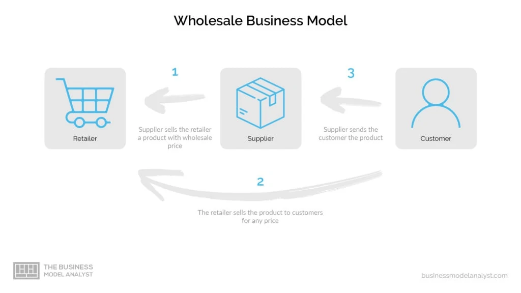 Wholesale Business Model - Structure