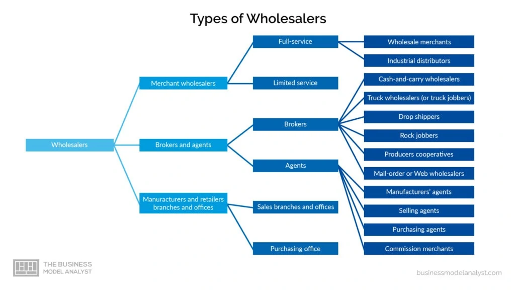 Whosale Business Model - Types of Wholesalers