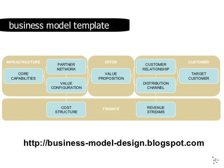 Business Model Canvas First Draft