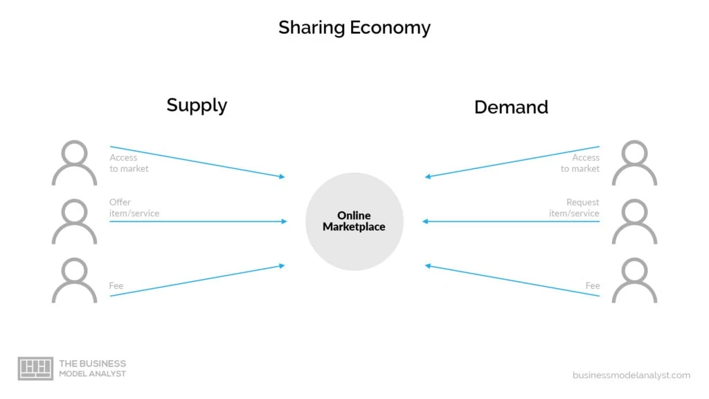 Peer-to-Peer Business Model - Supply and Demand