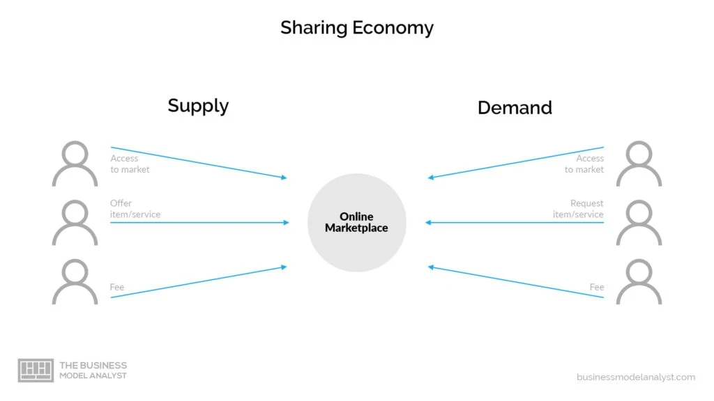 Peer To Peer Model