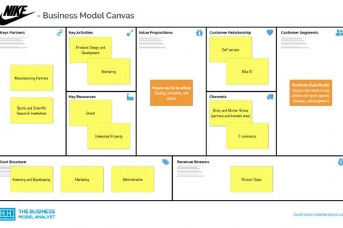 Nike Business Model Canvas