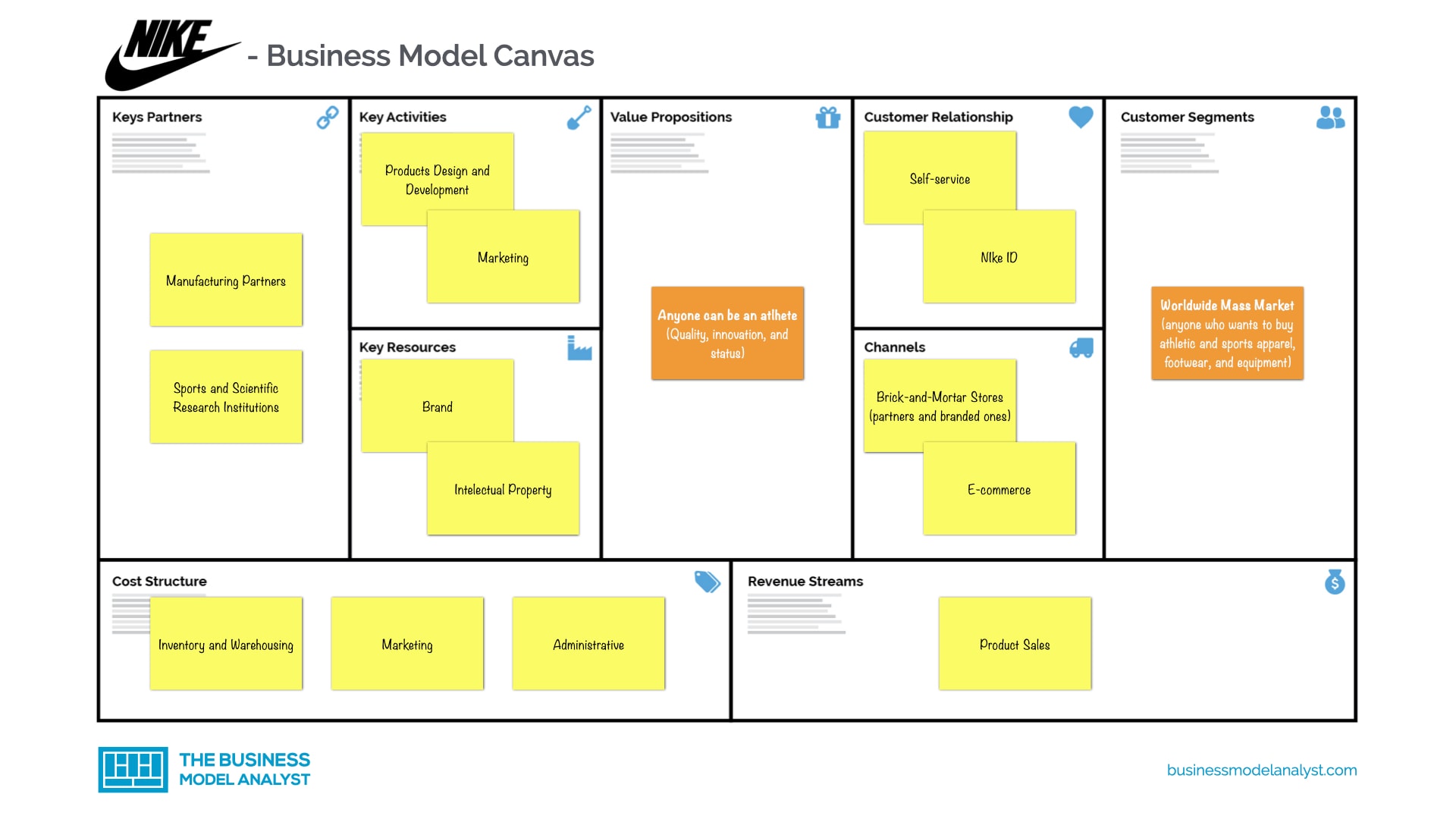 pastel Gestionar pestillo Nike Business Model