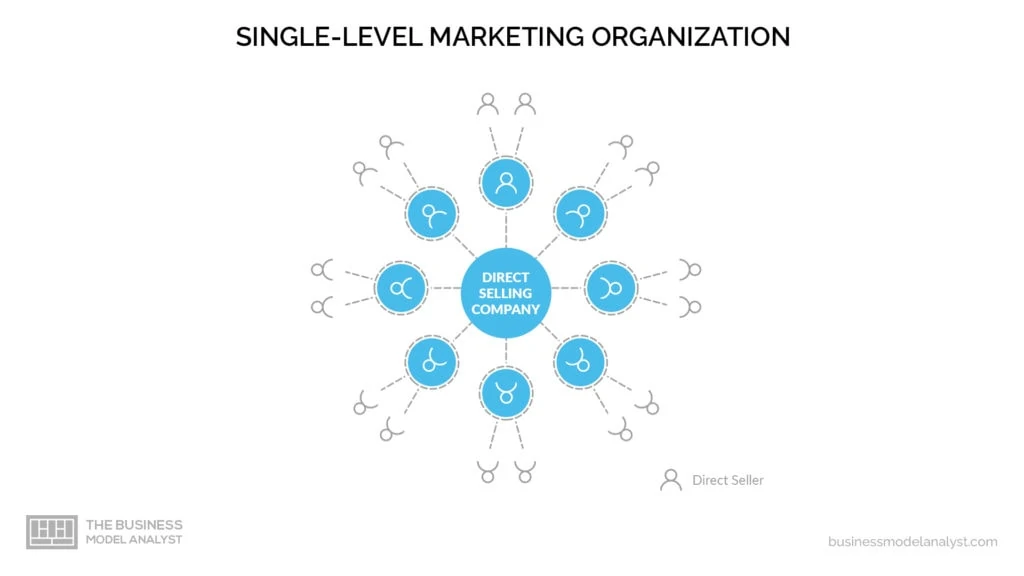 Direct-Sales Business Model - Single Level Marketing