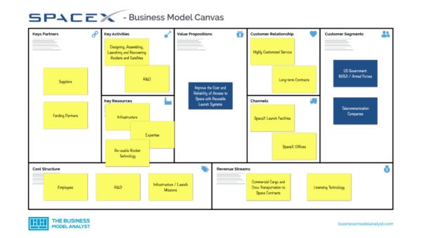 SpaceX Business Model Canvas