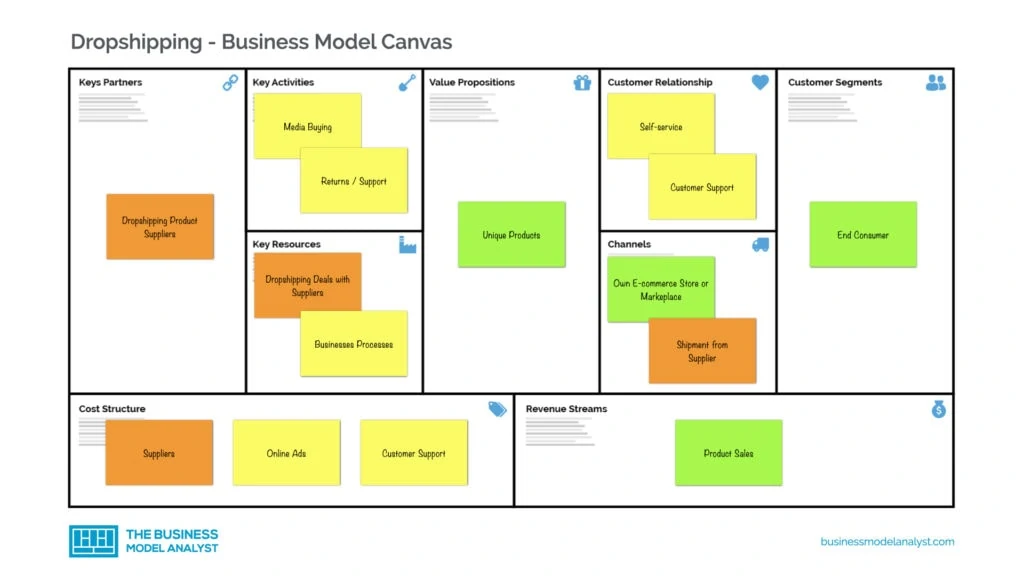 Dropshipping Business Model Canvas