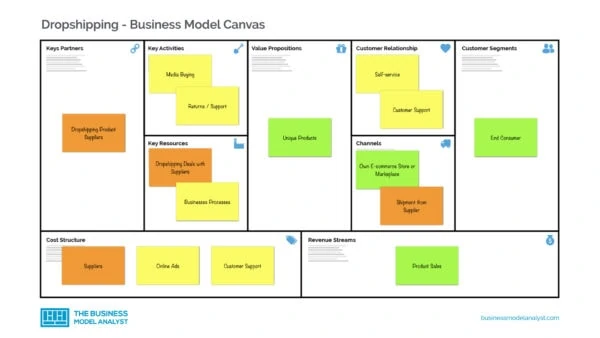 Dropshipping Business Model Canvas
