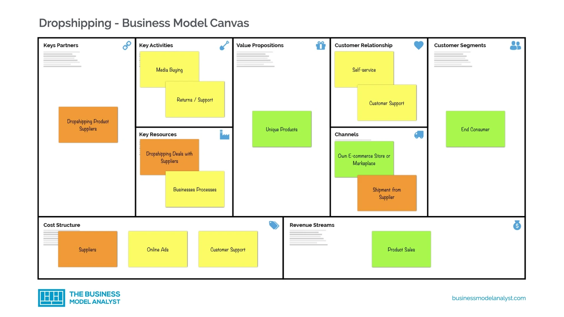 Dropshipping - Business Model Canvas