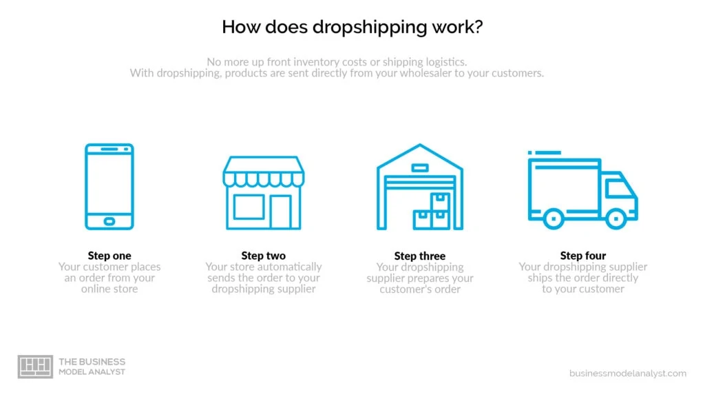 Dropshipping business model - how dropshipping works