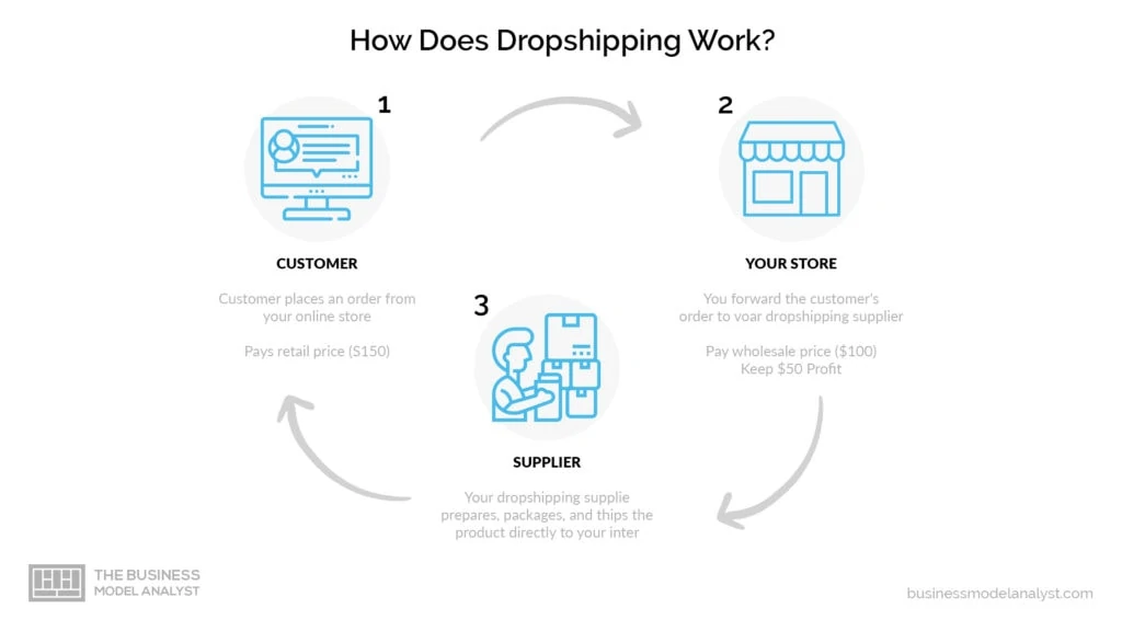 Dropshipping business model - how dropshipping works
