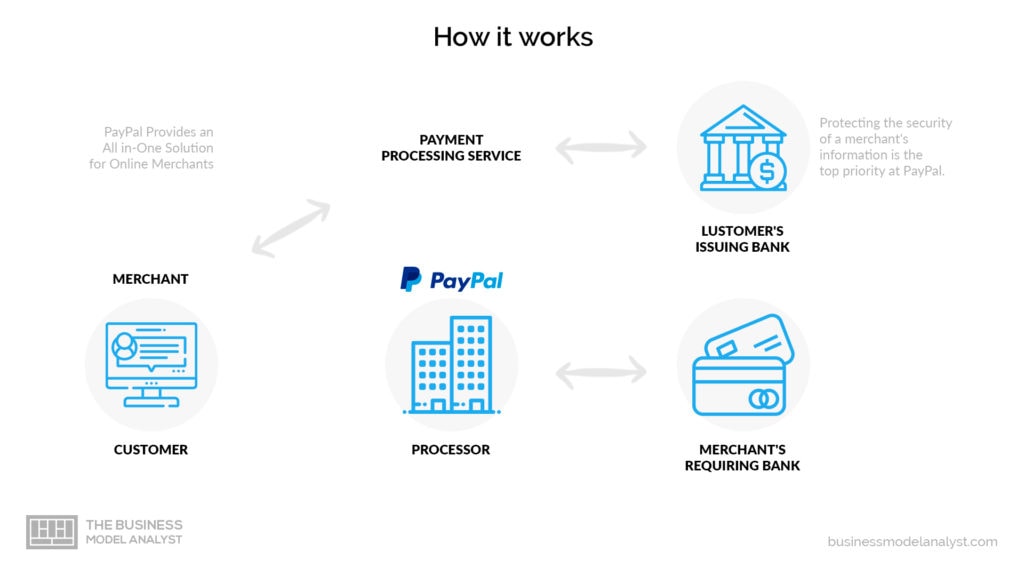 Paypal Business Model