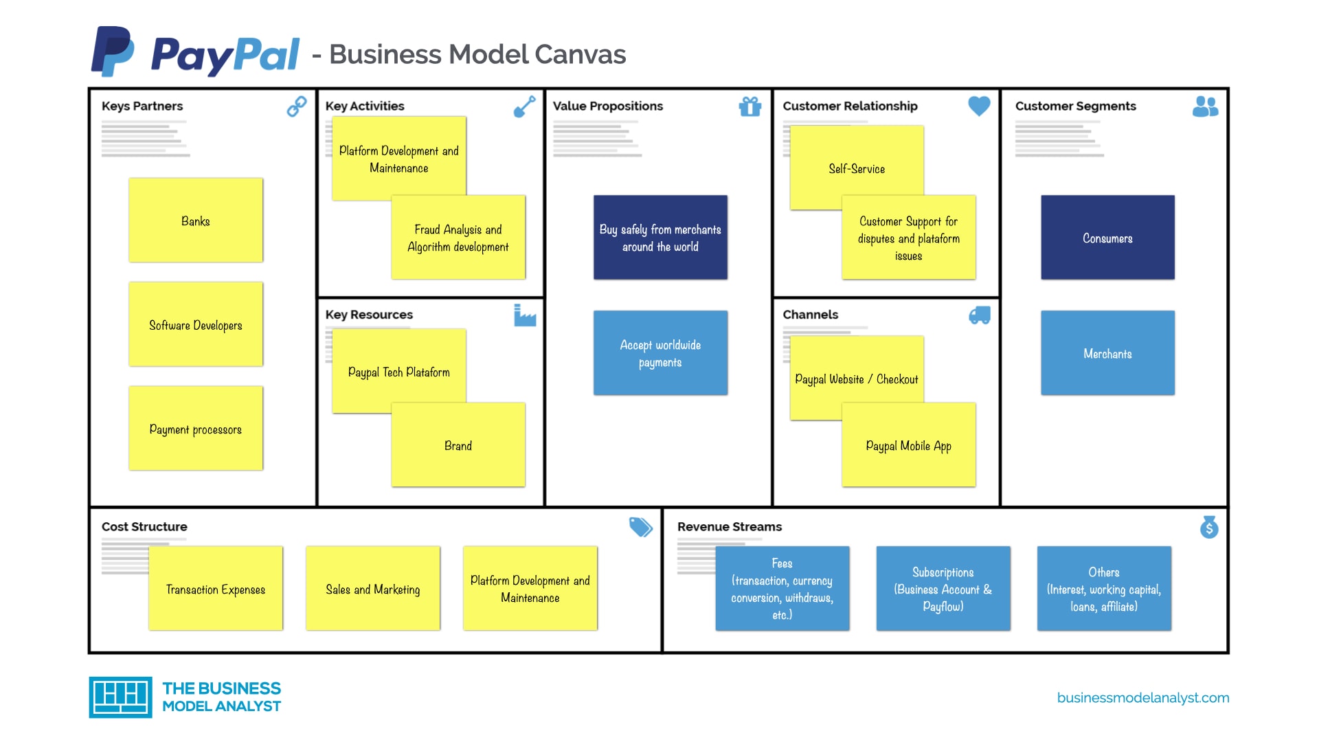 Paypal Business Model Canvas