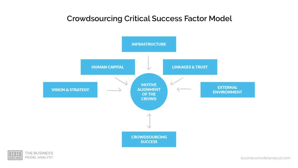 Crowdsourcing Business Model - Critical Sucess Factors