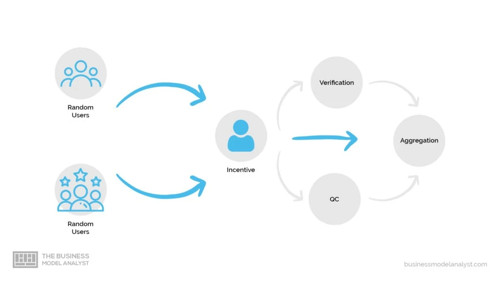 Crowdsourcing Business Model - How it Works