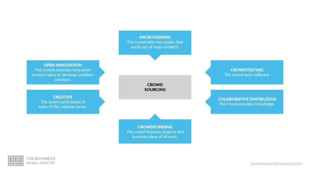 Crowdsourcing Business Model - Variations