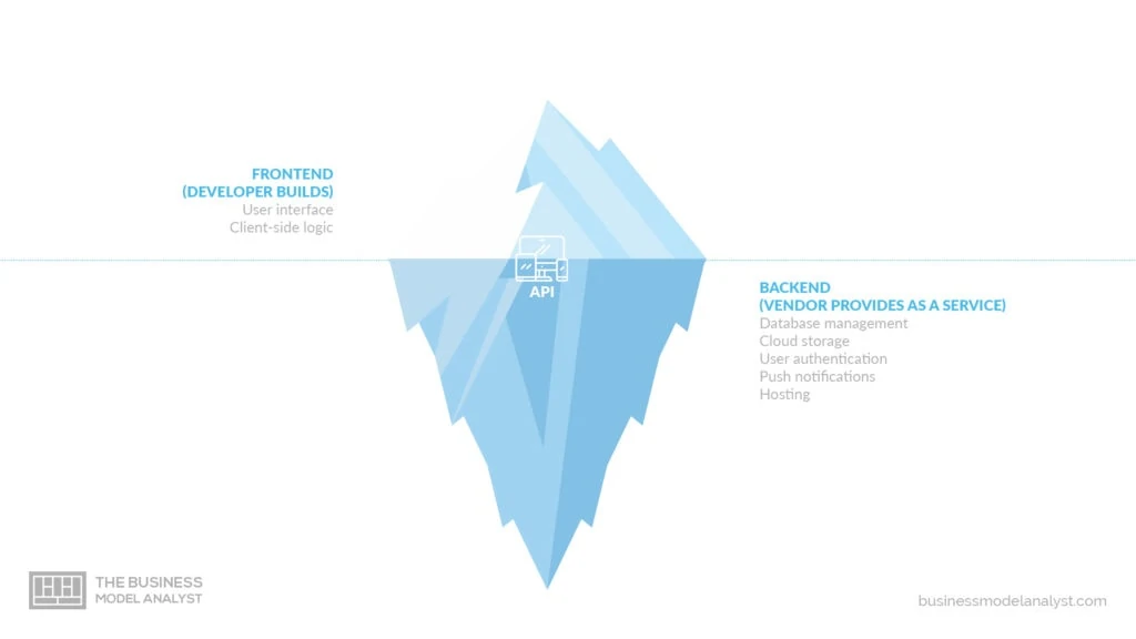 Blockchain Business Models - Front-End Back-End