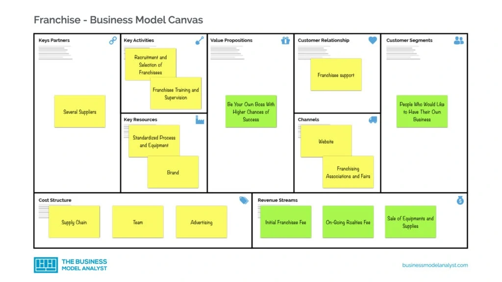 Franchise Business Model Canvas