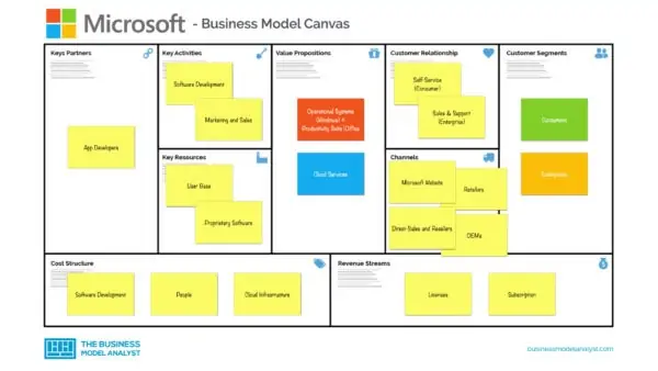 Microsoft Business Model Canvas