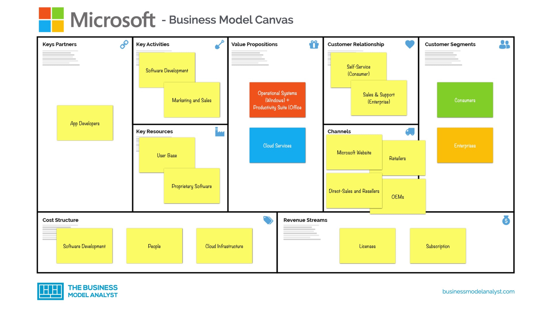 Microsoft Business Model Canvas