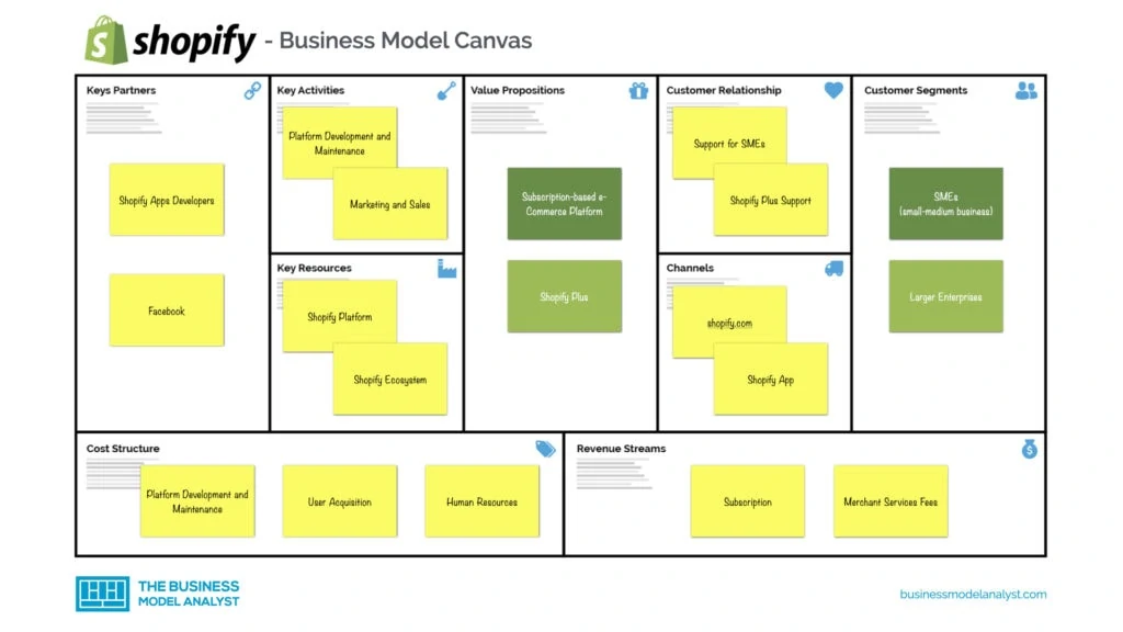 Shopify Business Model Canvas