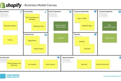 Shopify Business Model Canvas