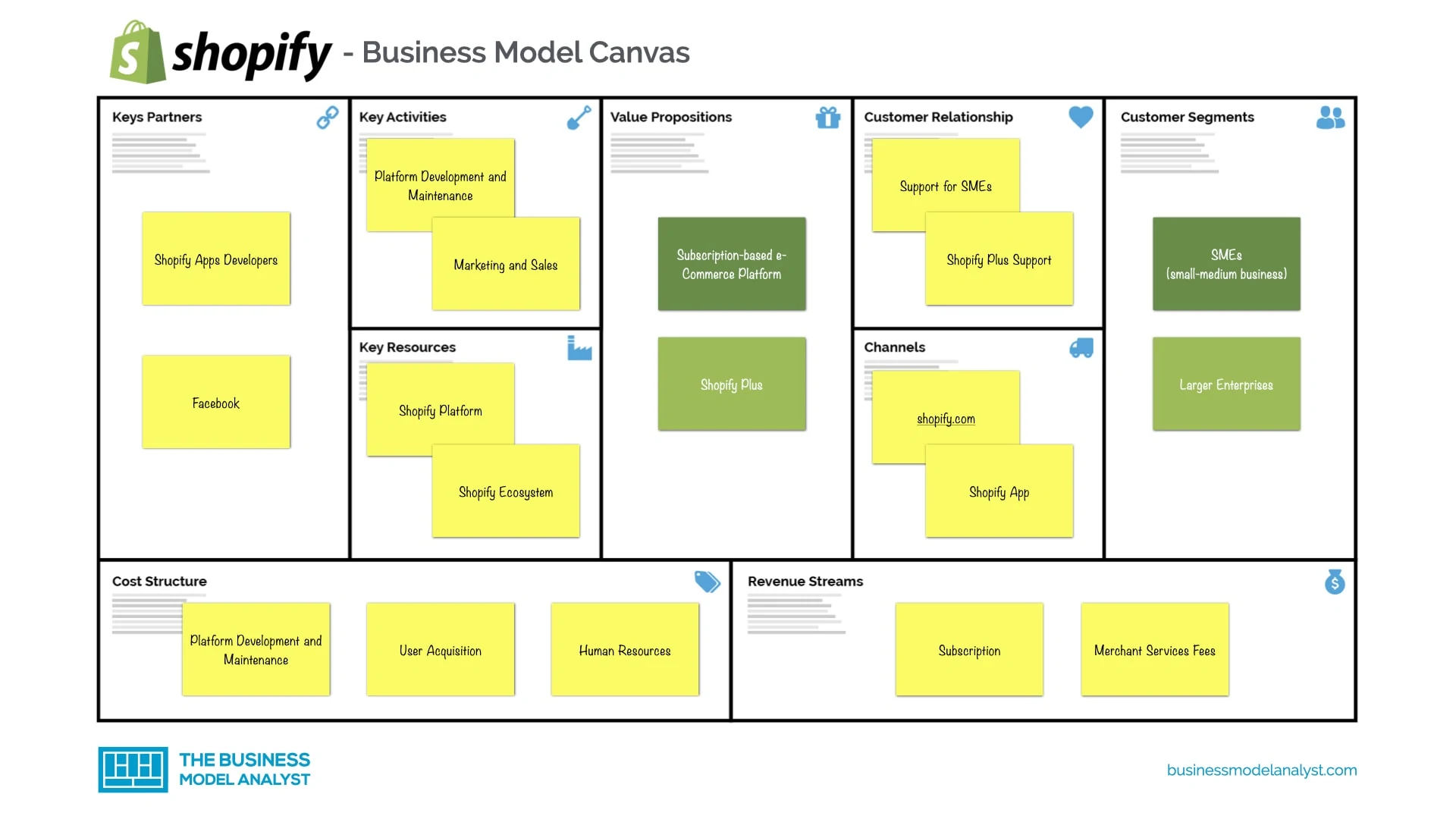 shopify business model analysis