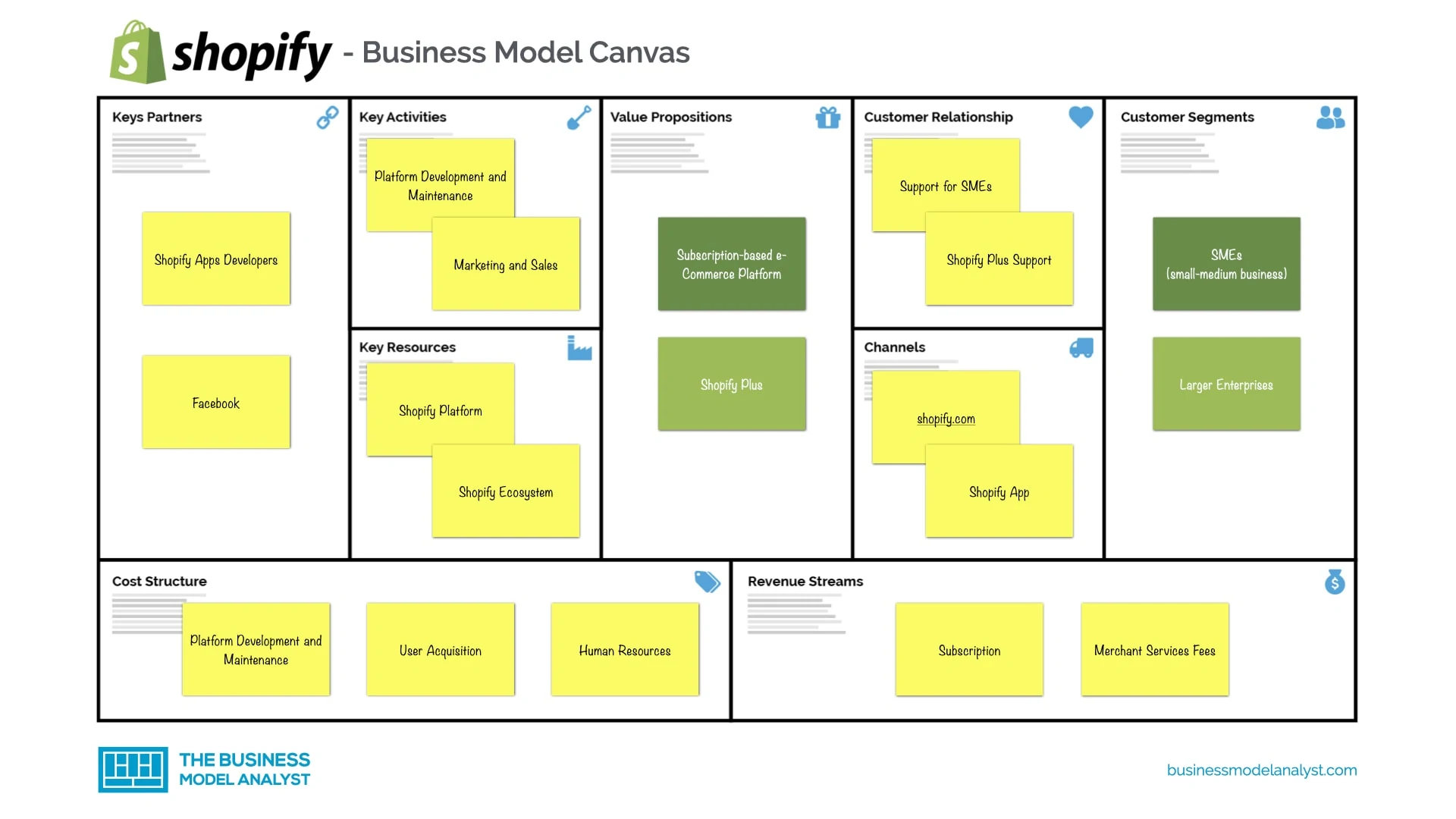 Shopify Business Model Canvas