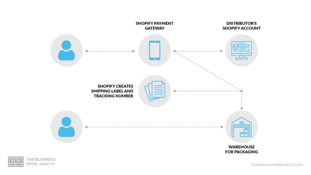 Shopify Business Model - How Merchant Solutions Work