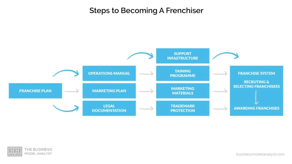 franchise business model - steps to become a franchiser