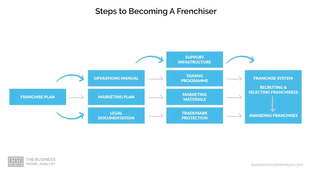 Modèle commercial de franchise