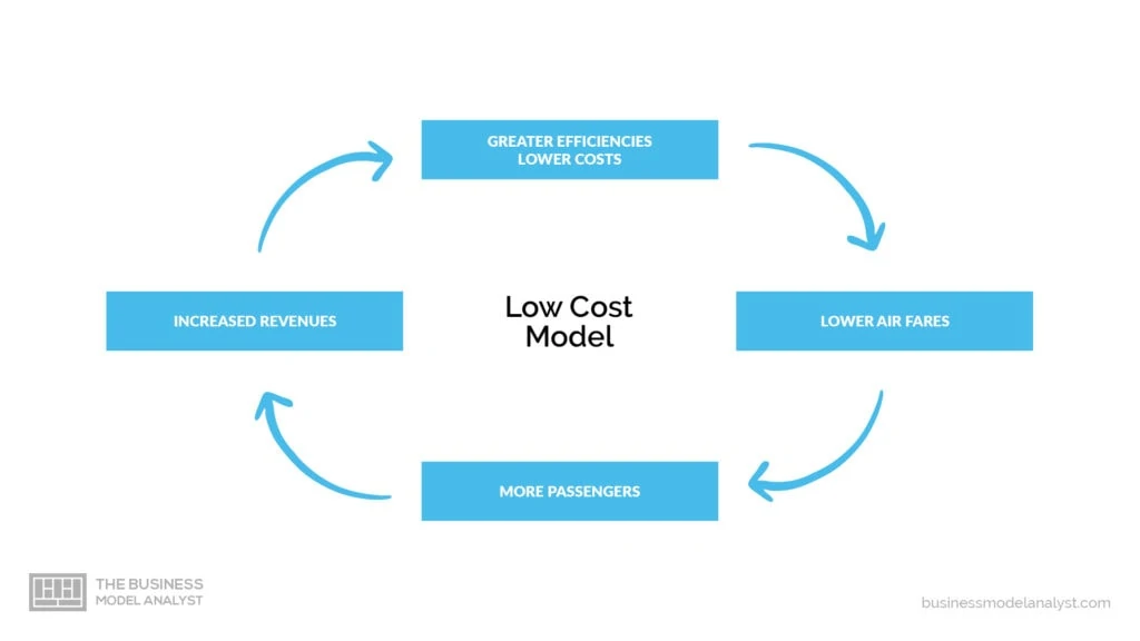 low cost business model advantages