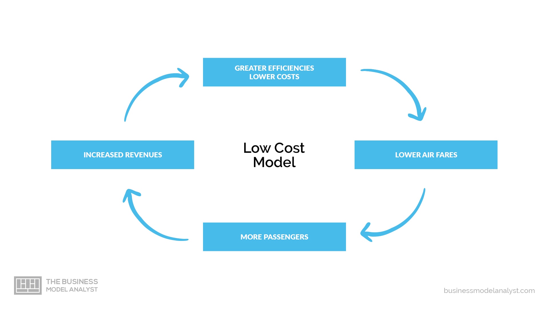 low cost business model definition