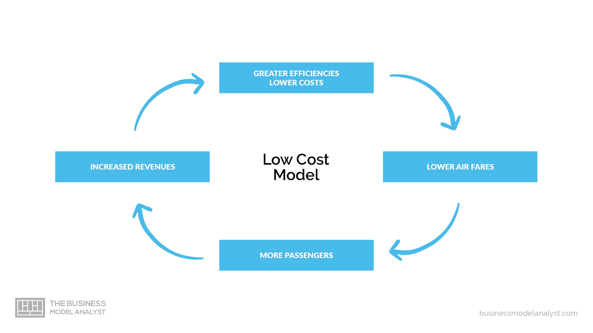 le business model du low cost