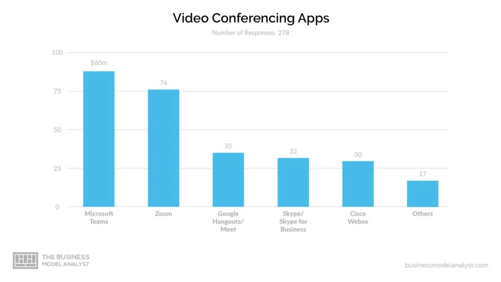 Zoom Business Model - Market Share