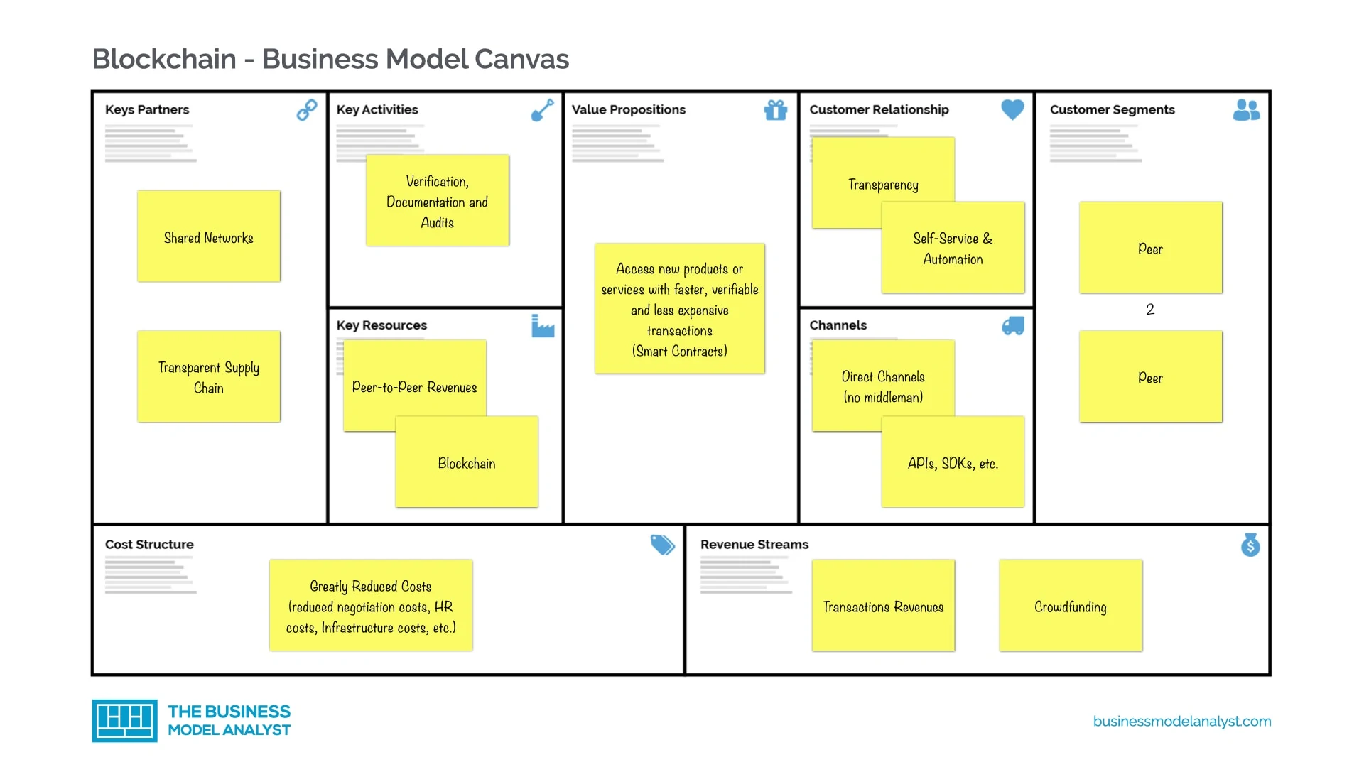 Blockchain Business Model Canvas