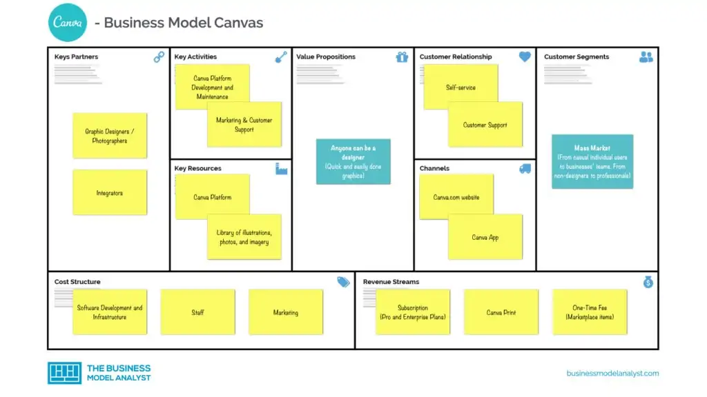 Canva Business Model