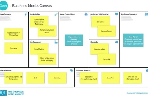 Canva Business Model Canvas