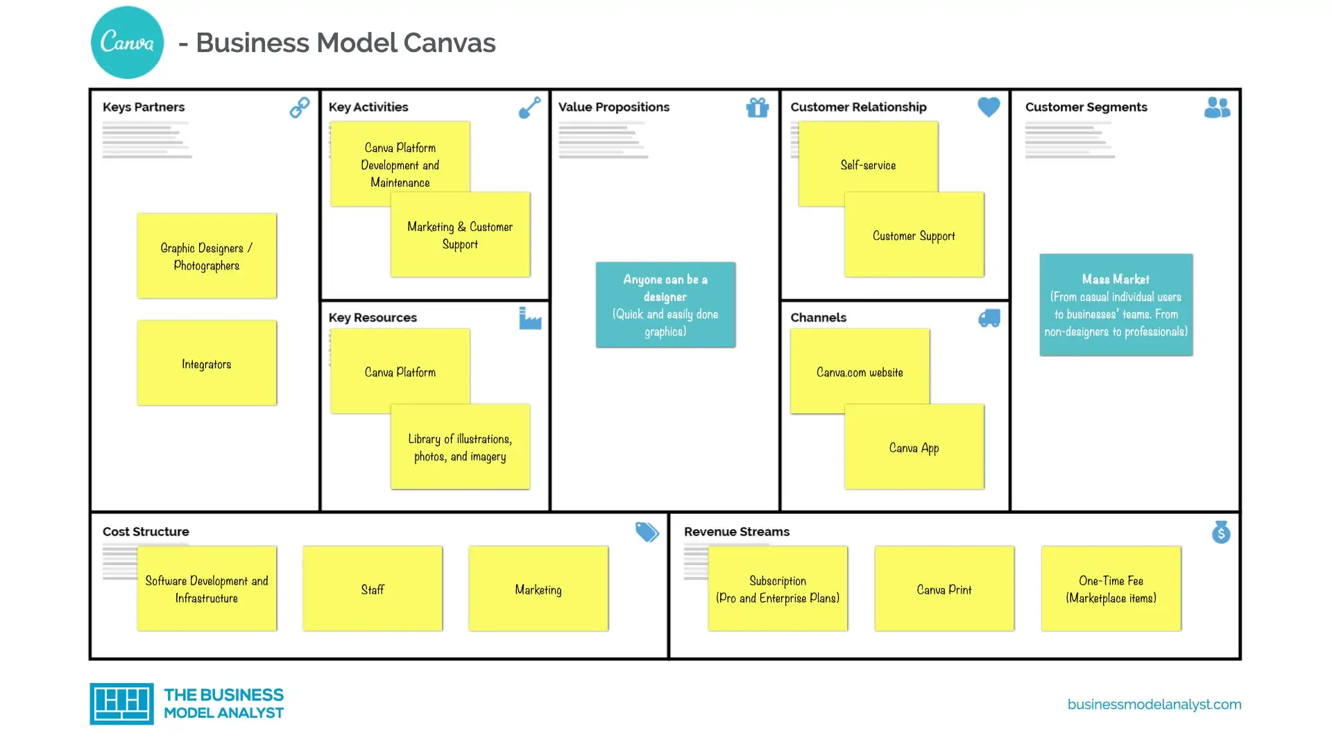 Canva Business Model Template