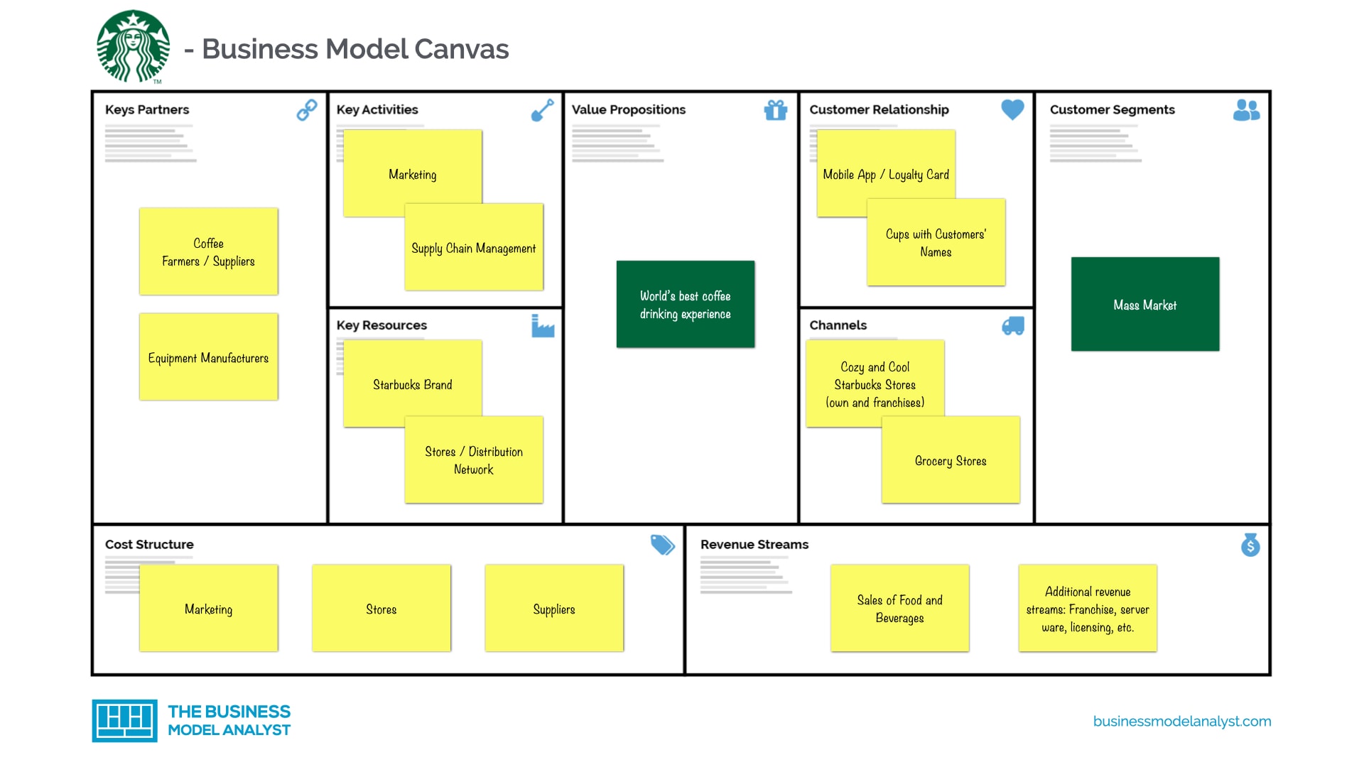Starbucks Business Model Canvas Inside Franchise Business Model Template
