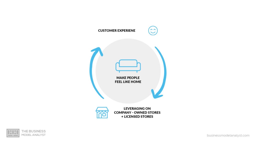 Starbucks Business Model - Customer Experience