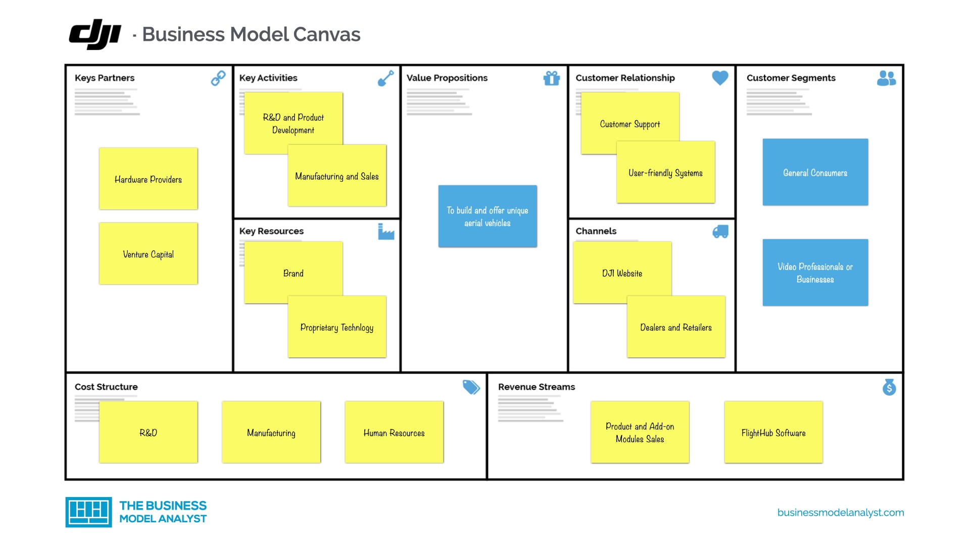 Drone business store model