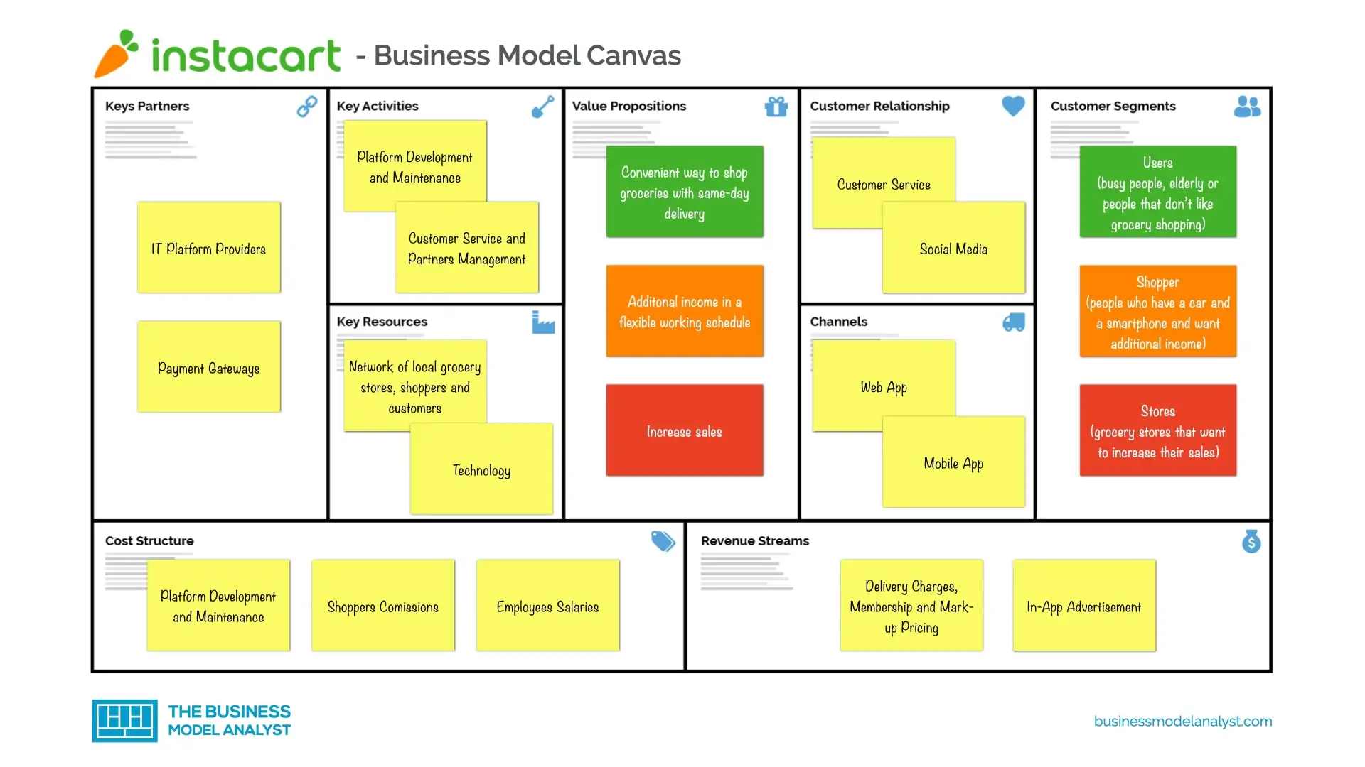 Instacart Business Model Canvas