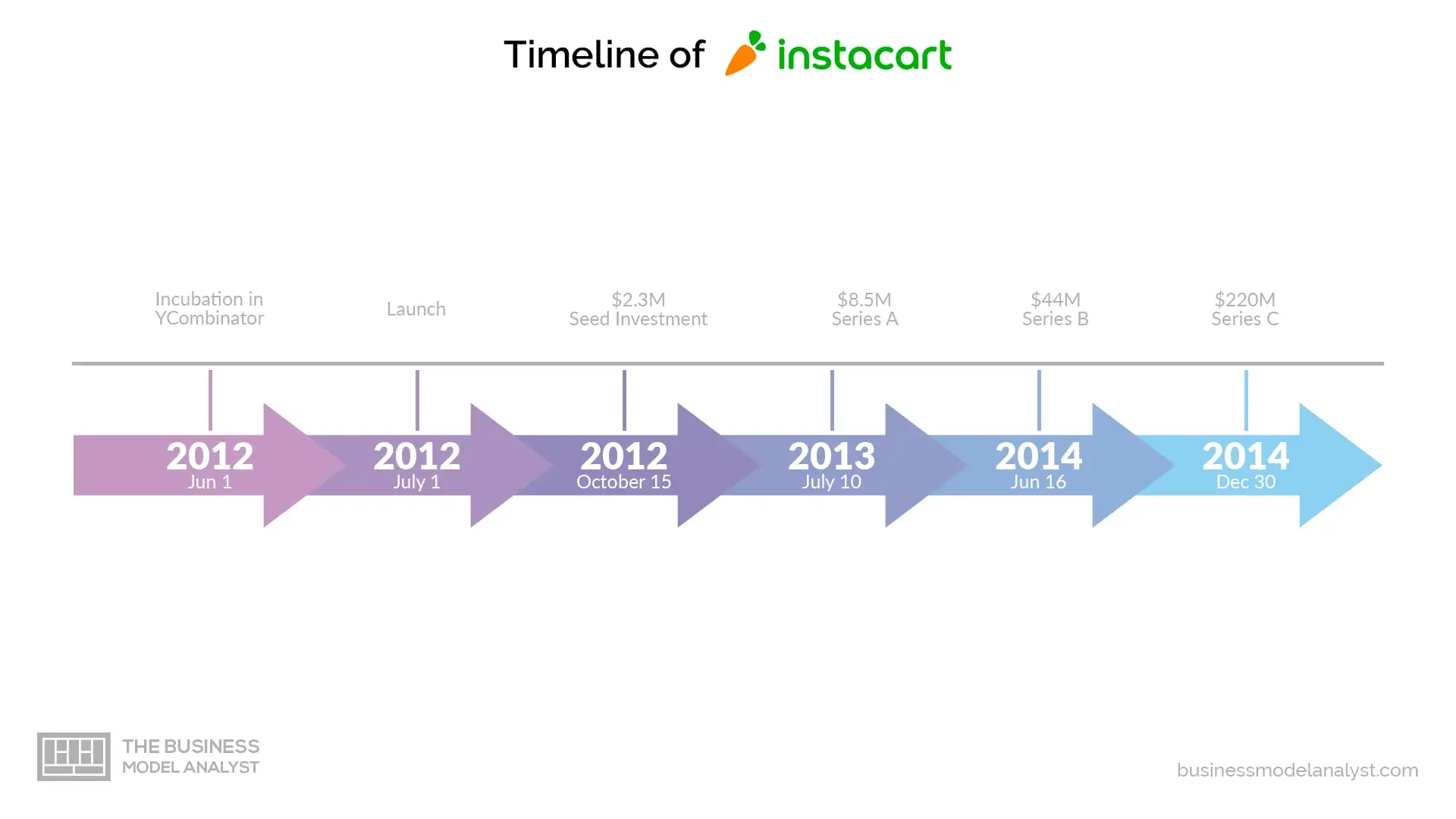 Instacart Business Model - Instacart Timeline History