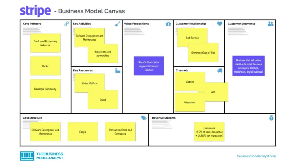 Business Model Canvas Examples - Buiness Model Example List